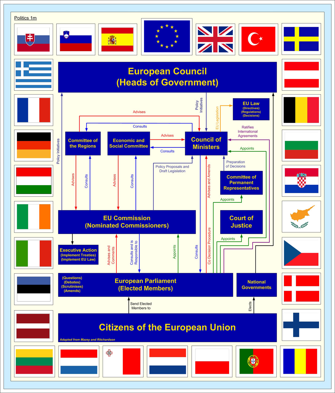 european union diagram