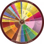 Francuskie wino Aroma Wheel