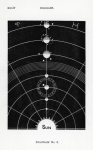 Système solaire astrologie vintage ancie
